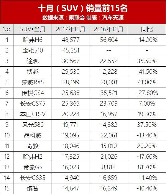 10月SUV銷(xiāo)量排行榜