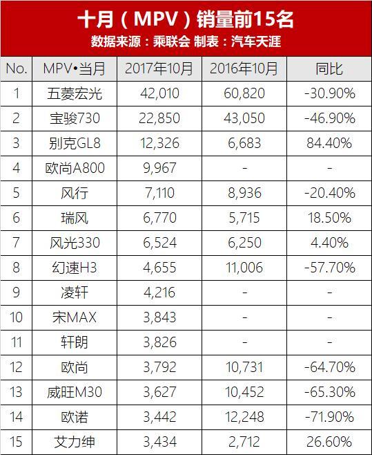 10月MPV銷(xiāo)量排行榜